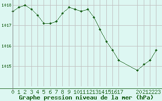 Courbe de la pression atmosphrique pour Avila - La Colilla (Esp)