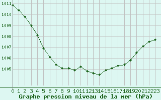 Courbe de la pression atmosphrique pour Cap de la Hve (76)