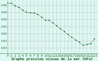 Courbe de la pression atmosphrique pour Pau (64)