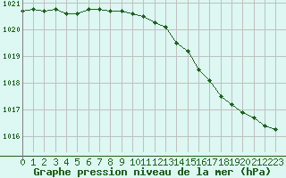 Courbe de la pression atmosphrique pour Bussy (60)