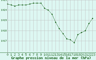 Courbe de la pression atmosphrique pour Sisteron (04)