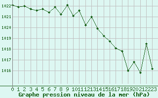 Courbe de la pression atmosphrique pour Jaunay-Clan / Futuroscope (86)