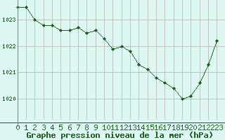 Courbe de la pression atmosphrique pour Albi (81)