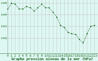 Courbe de la pression atmosphrique pour Orschwiller (67)