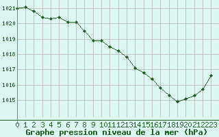 Courbe de la pression atmosphrique pour Tarbes (65)