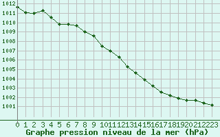 Courbe de la pression atmosphrique pour Boulaide (Lux)