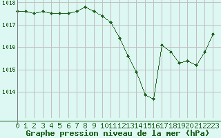 Courbe de la pression atmosphrique pour Vichy (03)