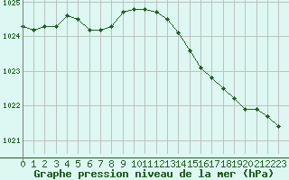Courbe de la pression atmosphrique pour Saint-Nazaire (44)
