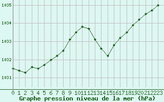 Courbe de la pression atmosphrique pour Cap Corse (2B)