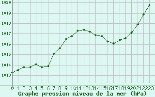 Courbe de la pression atmosphrique pour Nevers (58)