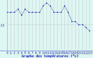 Courbe de tempratures pour Ile de Groix (56)