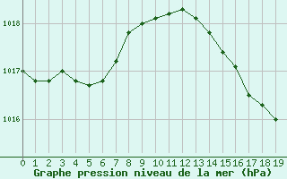 Courbe de la pression atmosphrique pour Cap Bar (66)