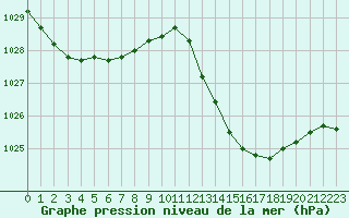 Courbe de la pression atmosphrique pour La Baeza (Esp)