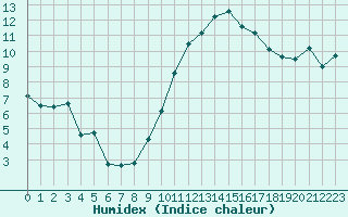 Courbe de l'humidex pour La Beaume (05)