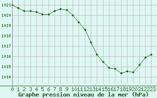 Courbe de la pression atmosphrique pour Sisteron (04)