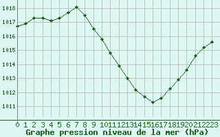 Courbe de la pression atmosphrique pour Saint-Auban (04)