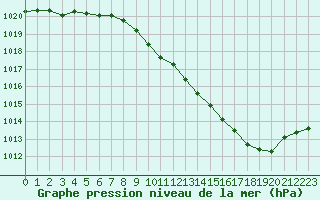 Courbe de la pression atmosphrique pour Besanon (25)