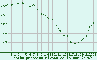 Courbe de la pression atmosphrique pour Roanne (42)