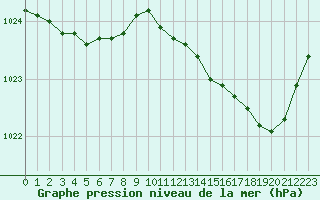 Courbe de la pression atmosphrique pour Mont-de-Marsan (40)