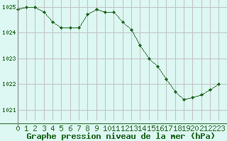 Courbe de la pression atmosphrique pour Saint-Sorlin-en-Valloire (26)