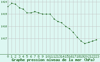 Courbe de la pression atmosphrique pour Quimper (29)