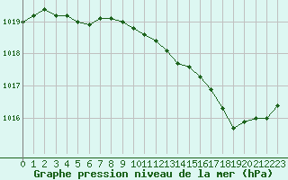 Courbe de la pression atmosphrique pour Abbeville (80)