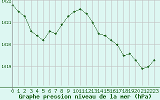 Courbe de la pression atmosphrique pour Bordeaux (33)