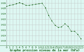 Courbe de la pression atmosphrique pour Pomrols (34)