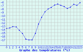 Courbe de tempratures pour Bellecte - Nivose (73)