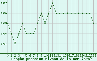 Courbe de la pression atmosphrique pour Rmering-ls-Puttelange (57)