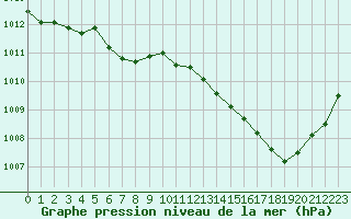 Courbe de la pression atmosphrique pour Cap Ferret (33)