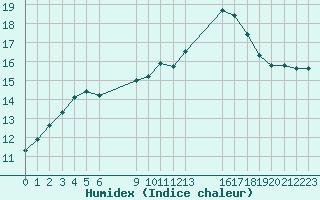 Courbe de l'humidex pour Saint-Haon (43)