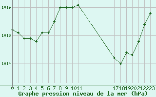 Courbe de la pression atmosphrique pour Saffr (44)