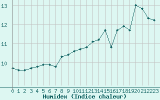 Courbe de l'humidex pour Boulogne (62)