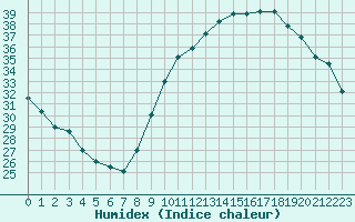 Courbe de l'humidex pour Bordeaux (33)