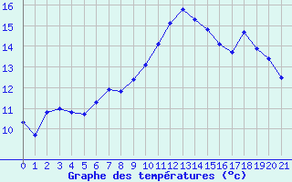 Courbe de tempratures pour Izegem (Be)