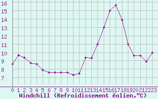 Courbe du refroidissement olien pour Chlons-en-Champagne (51)
