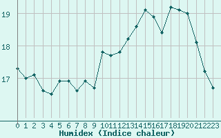 Courbe de l'humidex pour Boulogne (62)