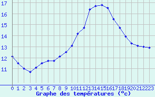 Courbe de tempratures pour Langres (52) 