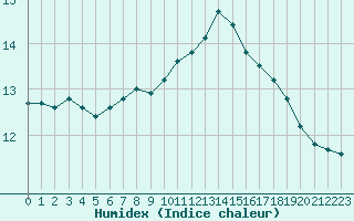 Courbe de l'humidex pour Biache-Saint-Vaast (62)