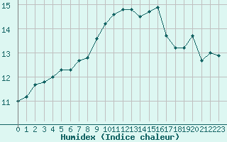 Courbe de l'humidex pour Ile Rousse (2B)