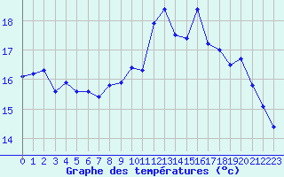 Courbe de tempratures pour Guidel (56)