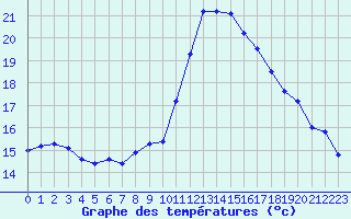 Courbe de tempratures pour Ste (34)