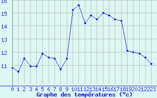 Courbe de tempratures pour Saint-Girons (09)