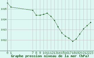 Courbe de la pression atmosphrique pour San Chierlo (It)