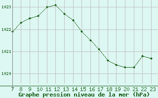 Courbe de la pression atmosphrique pour Le Mans (72)