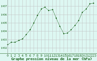 Courbe de la pression atmosphrique pour Sisteron (04)