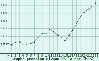 Courbe de la pression atmosphrique pour Sisteron (04)