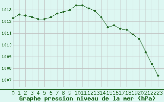 Courbe de la pression atmosphrique pour Evreux (27)