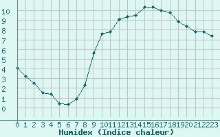 Courbe de l'humidex pour Abbeville (80)